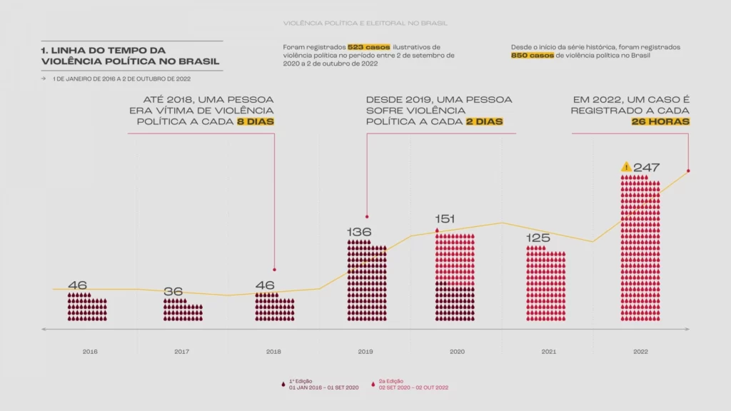 Dados das ongs Justiça Global e Terra de Direitos mostram escalada da violência política ao longo dos anos