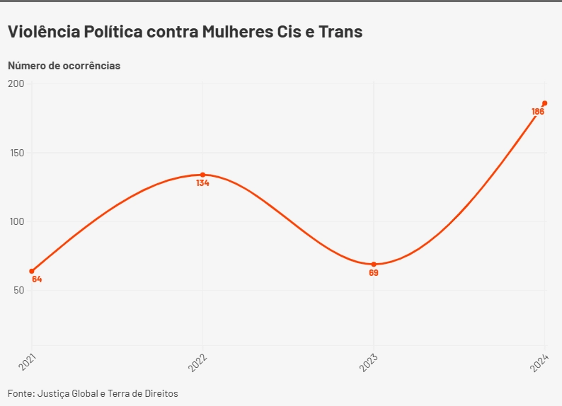 A evolução da violência política de gênero (Fonte: Terra de Direitos e Justiça Global)