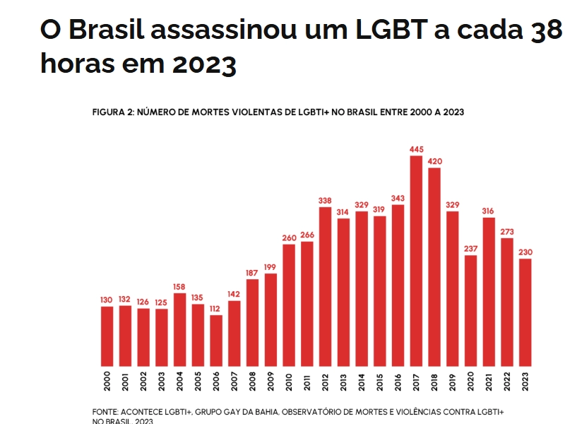 Brasil matou 1 pessoa LGBT a cada 28h em 2023